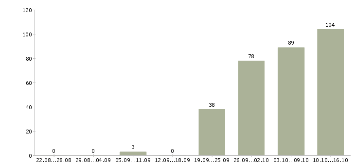 Работа офис менеджер продажи в Барнауле - Число вакансий в Барнауле по специальности офис менеджер продажи за 2 месяца