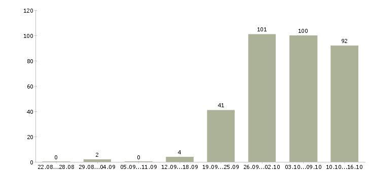 Работа на себя в Брянске - Число вакансий в Брянске по специальности на себя за 2 месяца