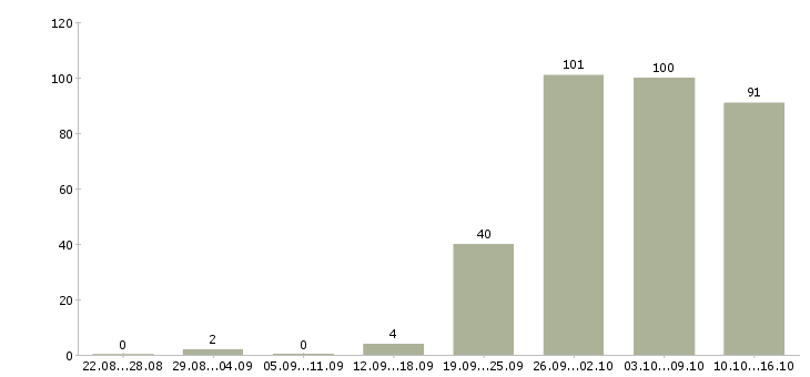 Работа работай на себя в Брянске - Число вакансий в Брянске по специальности работай на себя за 2 месяца