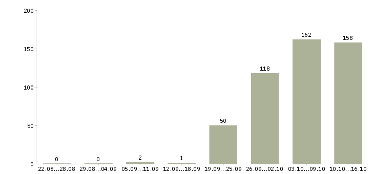 Работа техник в Брянске - Число вакансий в Брянске по специальности техник за 2 месяца