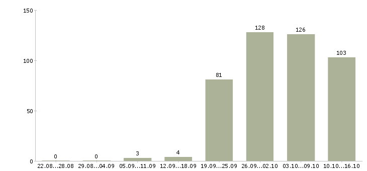 Работа без опыта работы в Владимире - Число вакансий в Владимире по специальности без опыта работы за 2 месяца