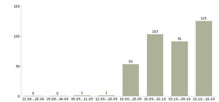 Работа менеджер в офисе в Владимире - Число вакансий в Владимире по специальности менеджер в офисе за 2 месяца