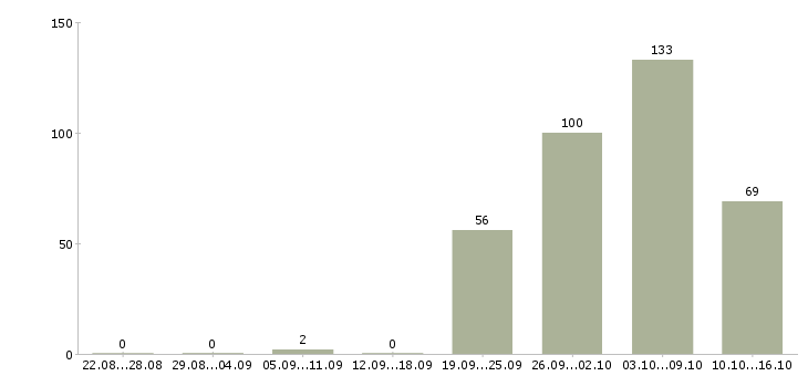 Работа с проживанием и питанием в Владимире - Число вакансий в Владимире по специальности с проживанием и питанием за 2 месяца