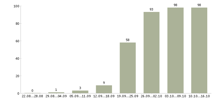 Работа менеджер по информации в Волгограде - Число вакансий в Волгограде по специальности менеджер по информации за 2 месяца