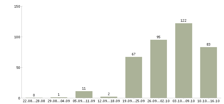 Работа стабильная с карьерным ростом в Волгограде - Число вакансий в Волгограде по специальности стабильная с карьерным ростом за 2 месяца