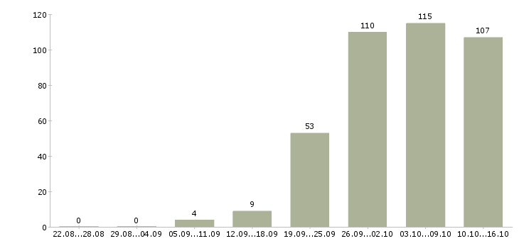 Работа водитель в в Воронеже - Число вакансий в Воронеже по специальности водитель в за 2 месяца
