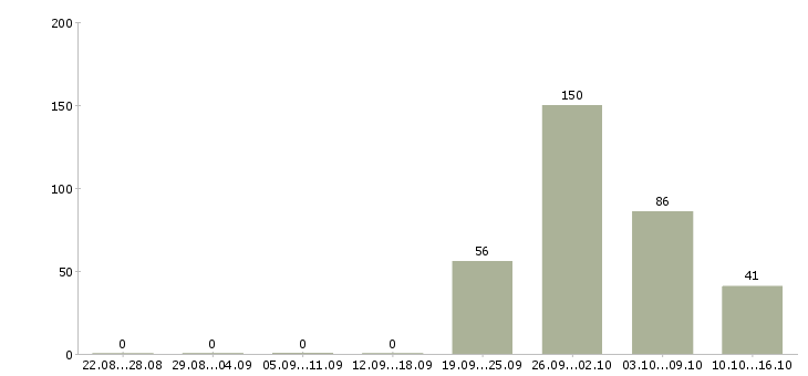 Работа вахтой в Дзержинске - Число вакансий в Дзержинске по специальности вахтой за 2 месяца