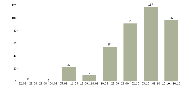 Работа в свободном графике в Екатеринбурге - Число вакансий в Екатеринбурге по специальности в свободном графике за 2 месяца