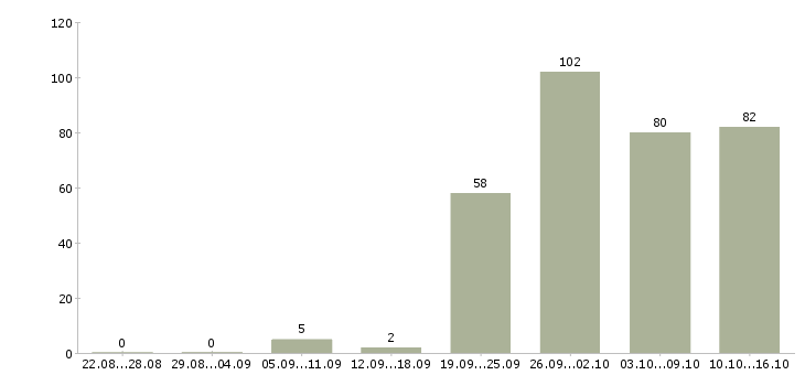 Работа менеджер по продажам корпоративные клиенты в Екатеринбурге - Число вакансий в Екатеринбурге по специальности менеджер по продажам корпоративные клиенты за 2 месяца