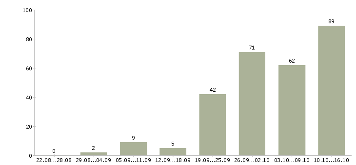 Работа менеджер по проектам в Екатеринбурге - Число вакансий в Екатеринбурге по специальности менеджер по проектам за 2 месяца