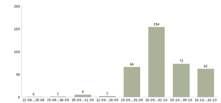 Работа предлагаю работу на дому в Екатеринбурге - Число вакансий в Екатеринбурге по специальности предлагаю работу на дому за 2 месяца