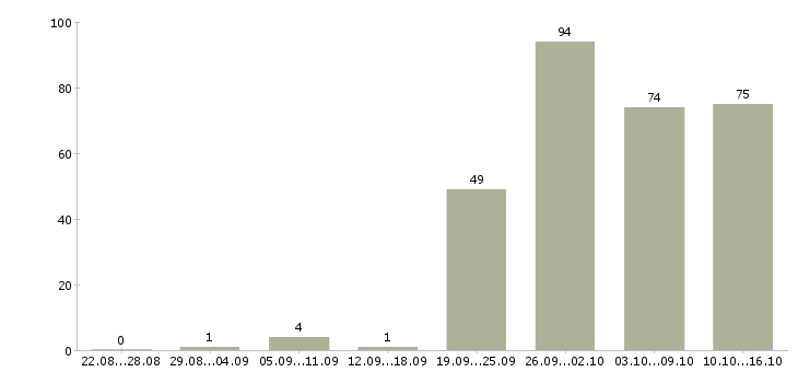 Работа специалист по развитию компании в Екатеринбурге - Число вакансий в Екатеринбурге по специальности специалист по развитию компании за 2 месяца
