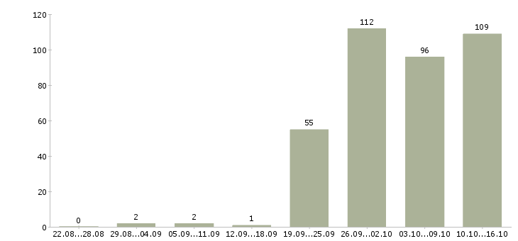 Работа менеджер офиса в Иваново - Число вакансий в Иваново по специальности менеджер офиса за 2 месяца