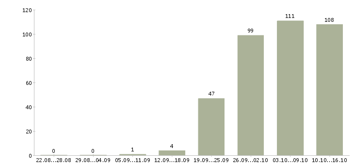 Работа менеджер руководитель в Иркутске - Число вакансий в Иркутске по специальности менеджер руководитель за 2 месяца