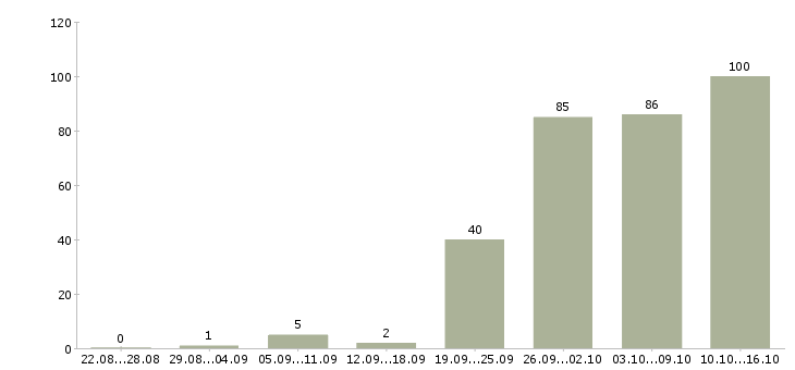 Работа менеджер по поиску клиентов в Казани - Число вакансий в Казани по специальности менеджер по поиску клиентов за 2 месяца