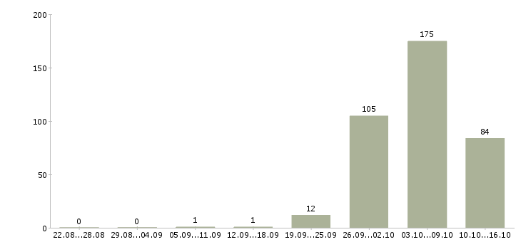 Работа вахтой в Калининграде - Число вакансий в Калининграде по специальности вахтой за 2 месяца