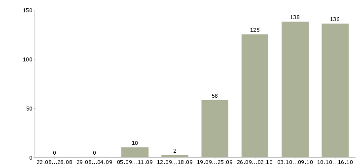 Работа начальник в Калуге - Число вакансий в Калуге по специальности начальник за 2 месяца