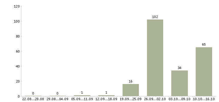 Работа комфортная работа в Кирове - Число вакансий в Кирове по специальности комфортная работа за 2 месяца