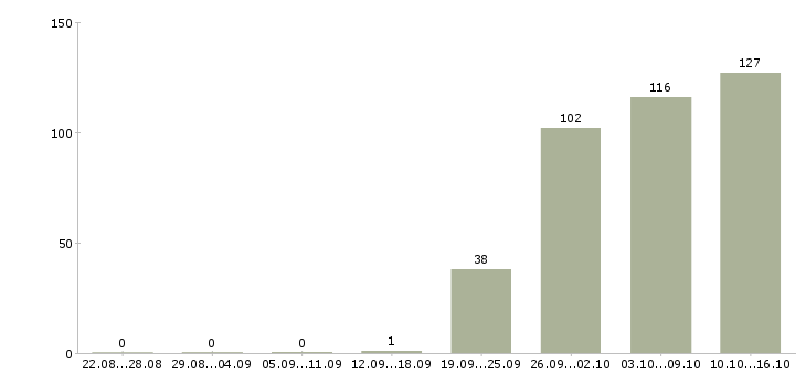 Работа специалист отдела в Кирове - Число вакансий в Кирове по специальности специалист отдела за 2 месяца