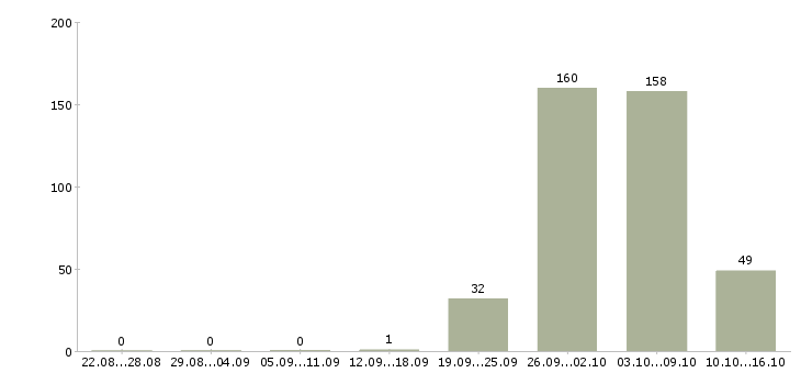 Работа в москву на вахту в Краснодаре - Число вакансий в Краснодаре по специальности в москву на вахту за 2 месяца