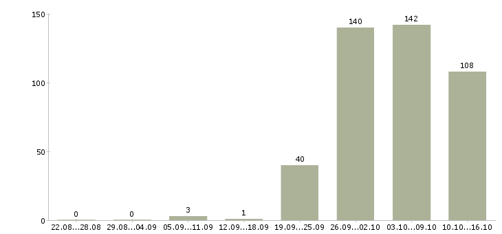 Работа комплектовщиков в Краснодаре - Число вакансий в Краснодаре по специальности комплектовщиков за 2 месяца