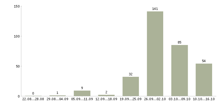 Работа сотрудник для работы в офисе в Краснодаре - Число вакансий в Краснодаре по специальности сотрудник для работы в офисе за 2 месяца