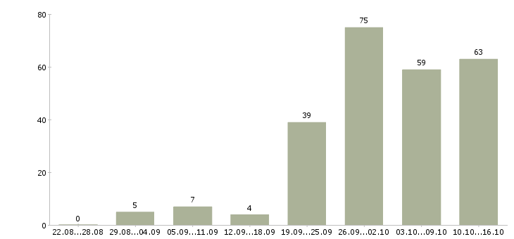 Работа менеджер не продажи в Красноярске - Число вакансий в Красноярске по специальности менеджер не продажи за 2 месяца