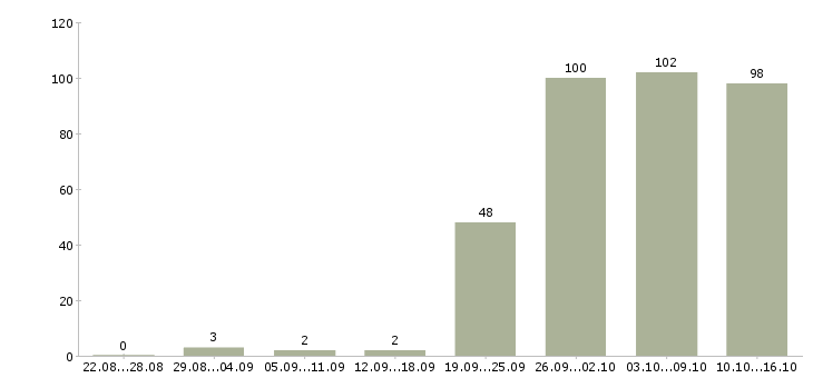 Работа руководитель в офис в Красноярске - Число вакансий в Красноярске по специальности руководитель в офис за 2 месяца