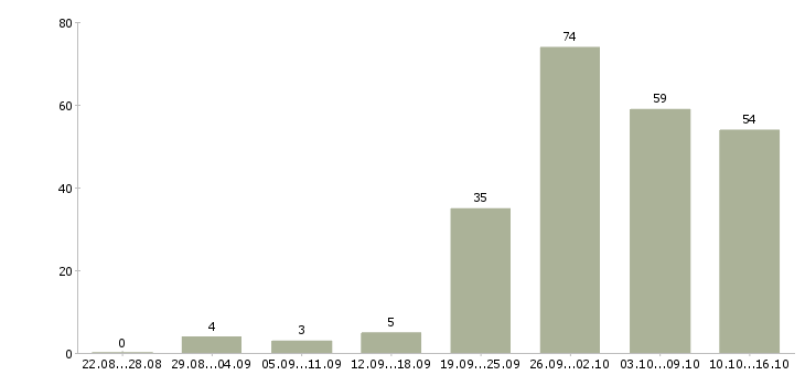 Работа телефонный менеджер в Красноярске - Число вакансий в Красноярске по специальности телефонный менеджер за 2 месяца