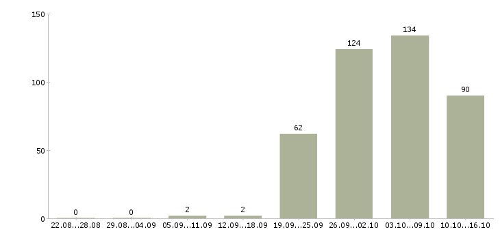 Работа без опыта в Липецке - Число вакансий в Липецке по специальности без опыта за 2 месяца