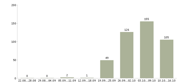 Работа грузчики в Липецке - Число вакансий в Липецке по специальности грузчики за 2 месяца