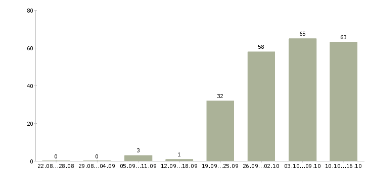 Работа ведущий менеджер отдела продаж в Москве - Число вакансий в Москве по специальности ведущий менеджер отдела продаж за 2 месяца
