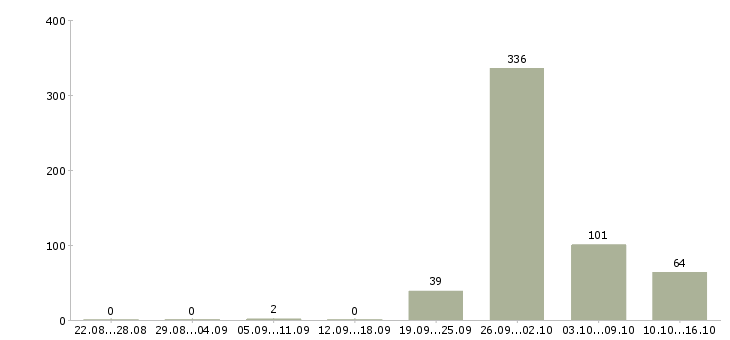 Работа кассир в продуктовый магазин в Москве - Число вакансий в Москве по специальности кассир в продуктовый магазин за 2 месяца