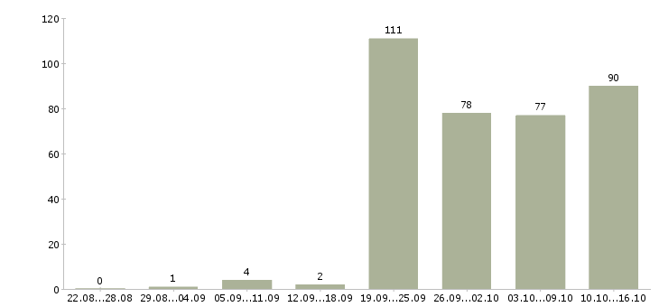 Работа мерчендайзер в торговый зал в Москве - Число вакансий в Москве по специальности мерчендайзер в торговый зал за 2 месяца