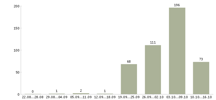 Работа подработка на дому через интернет в Москве - Число вакансий в Москве по специальности подработка на дому через интернет за 2 месяца