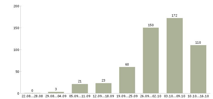 Работа работе в интернете без вложений в Москве - Число вакансий в Москве по специальности работе в интернете без вложений за 2 месяца