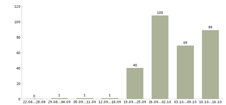 Работа руководитель направления корпоративных продаж в Москве - Число вакансий в Москве по специальности руководитель направления корпоративных продаж за 2 месяца