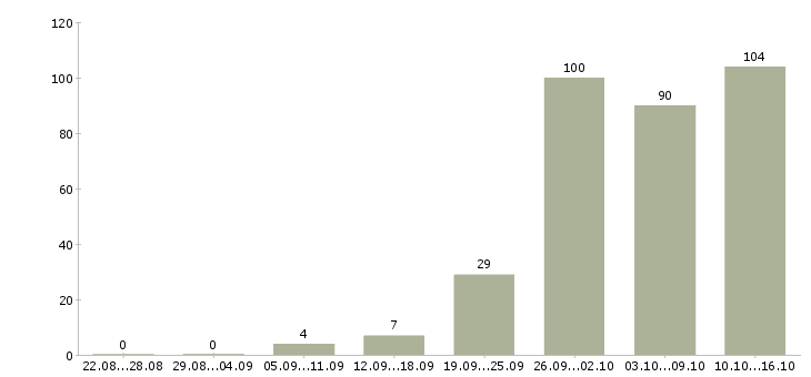 Работа для работы на дому в Мурманске - Число вакансий в Мурманске по специальности для работы на дому за 2 месяца