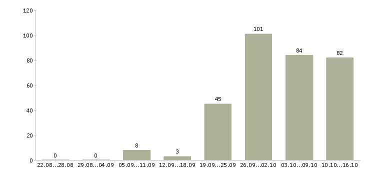 Работа менеджер по проектам в Новосибирске - Число вакансий в Новосибирске по специальности менеджер по проектам за 2 месяца