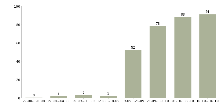 Работа подбор персонала в Новосибирске - Число вакансий в Новосибирске по специальности подбор персонала за 2 месяца