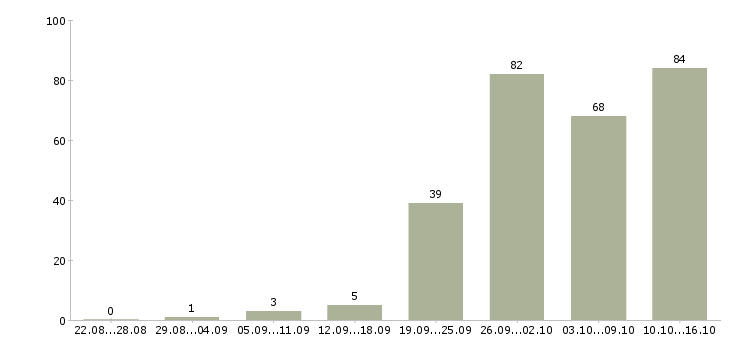 Работа рабочий по дому в Новосибирске - Число вакансий в Новосибирске по специальности рабочий по дому за 2 месяца