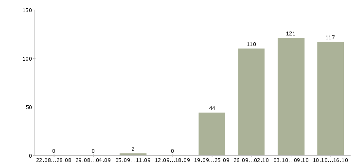 Работа экспедиторы в Новосибирске - Число вакансий в Новосибирске по специальности экспедиторы за 2 месяца