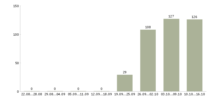 Работа на вахте в Орле - Число вакансий в Орле по специальности на вахте за 2 месяца