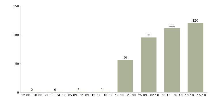 Работа специалист в Орле - Число вакансий в Орле по специальности специалист за 2 месяца