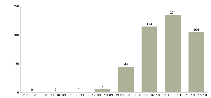 Работа комплектовщиков в Подольске - Число вакансий в Подольске по специальности комплектовщиков за 2 месяца