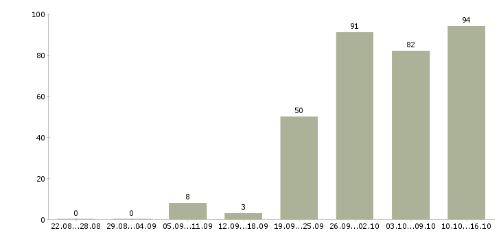 Работа менеджер для работы с клиентами в Самаре - Число вакансий в Самаре по специальности менеджер для работы с клиентами за 2 месяца