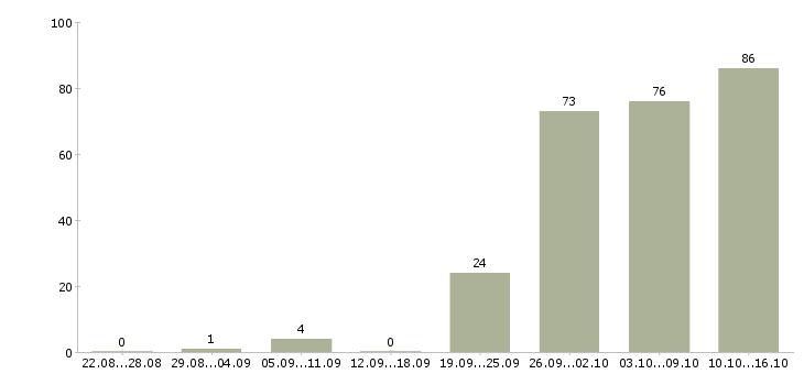 Работа разнорабочии в Самаре - Число вакансий в Самаре по специальности разнорабочии за 2 месяца
