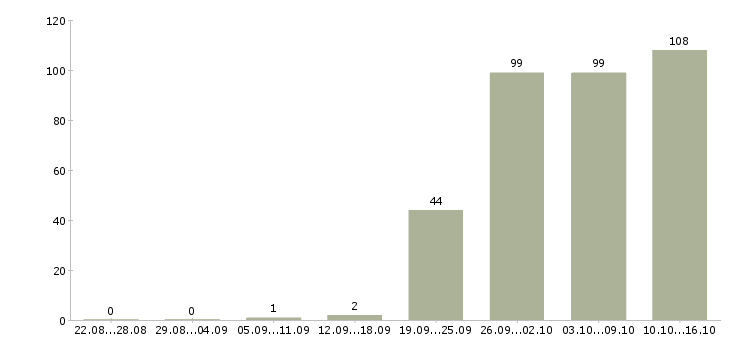 Работа руководитель продаж в Самаре - Число вакансий в Самаре по специальности руководитель продаж за 2 месяца