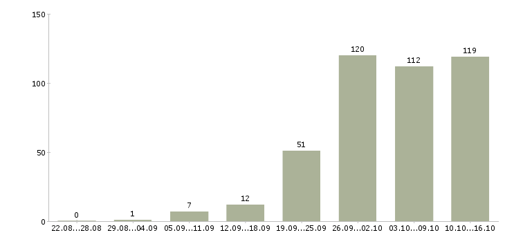 Работа инженеры в Саратове - Число вакансий в Саратове по специальности инженеры за 2 месяца