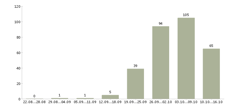 Работа предлагаю работу по интернету в Саратове - Число вакансий в Саратове по специальности предлагаю работу по интернету за 2 месяца